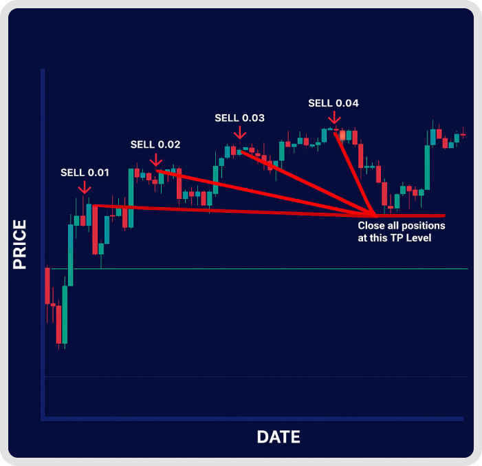 A graph of the Martingale system in trading