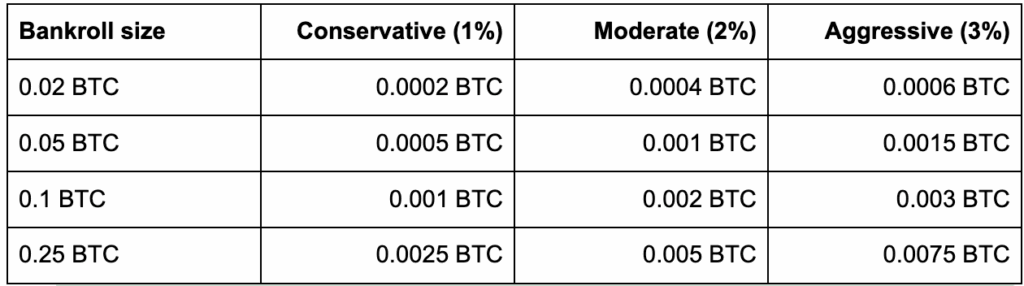 A table displaying unit sizing for conservative, moderate, and aggressive Bitcoin gambling strategies