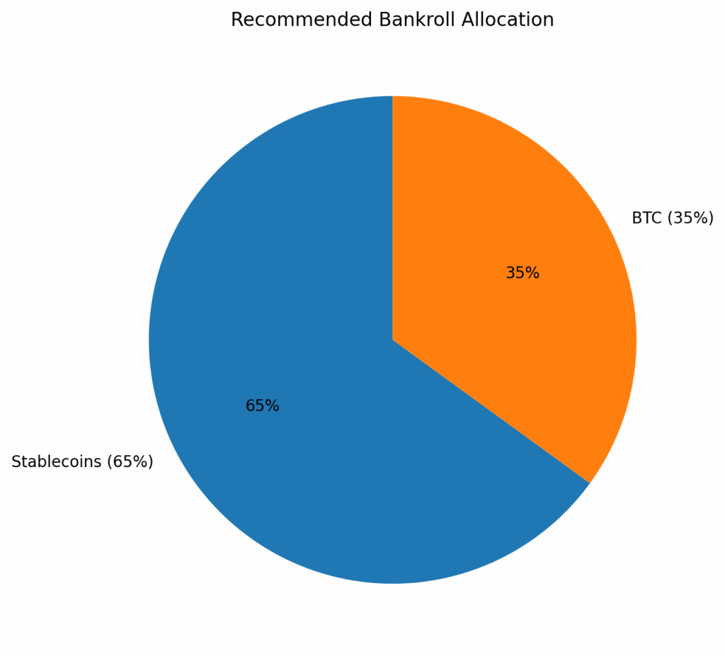 A Bankroll allocation pie chart for Bitcoin and stablecoins