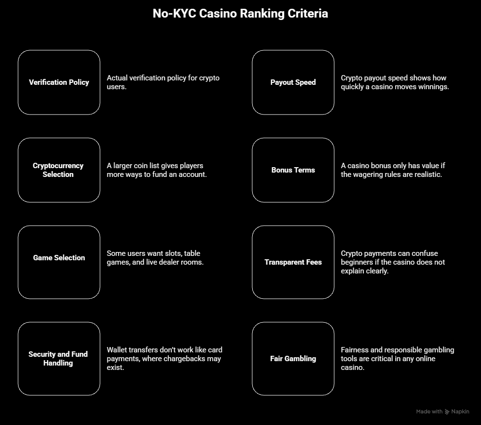 Ranking factors for the best no-KYC crypto casinos