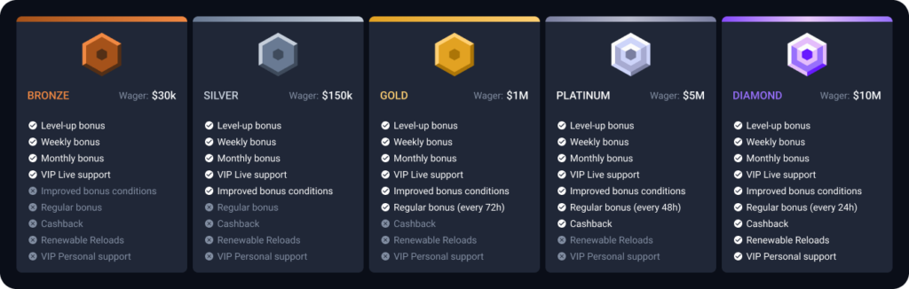 sportbet.one's VIP Club ranks